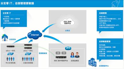 實現企業分支“零IT”有多難？基礎軟件服務的挑戰與路徑